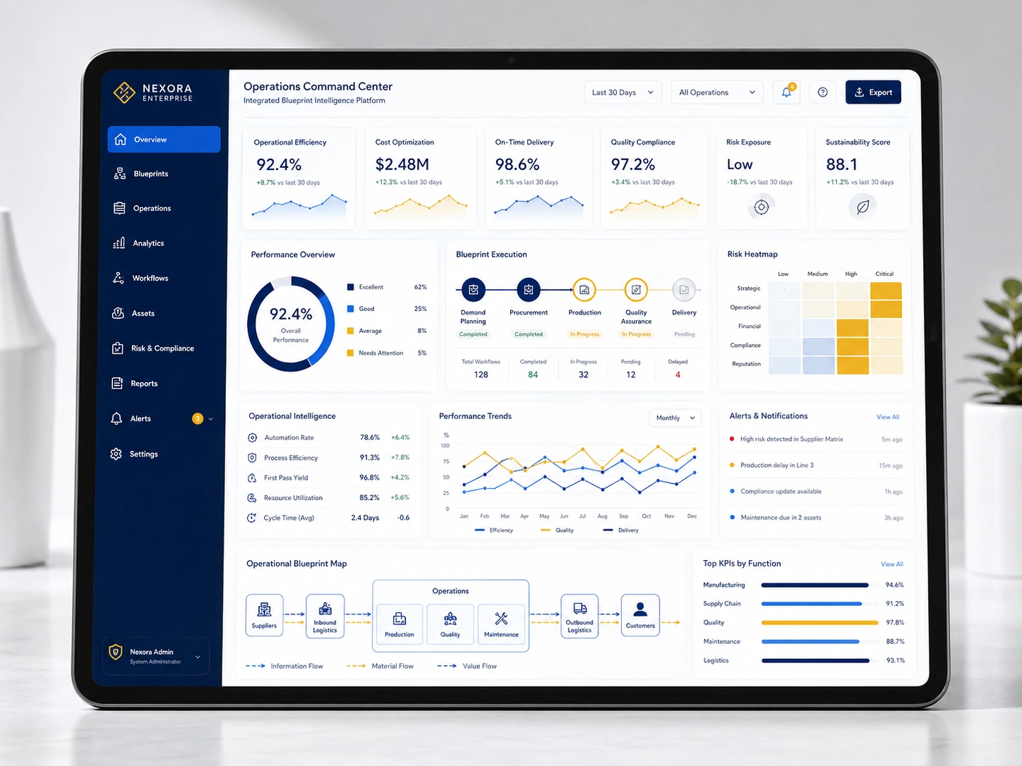 Digital core readiness dashboard showing process gaps, data issues, adoption risk, and SEA action plan